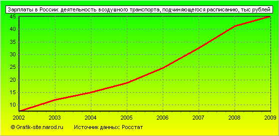 Графики - Зарплаты в России - Деятельность воздушного транспорта, подчиняющегося расписанию
