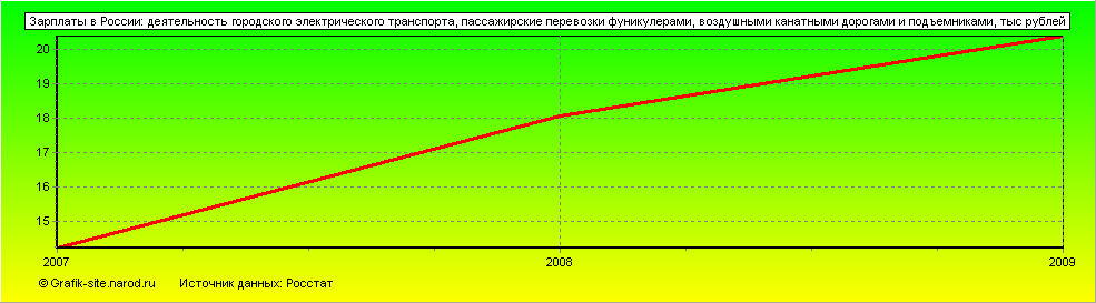Графики - Зарплаты в России - Деятельность городского электрического транспорта, пассажирские перевозки фуникулерами, воздушными канатными дорогами и подъемниками