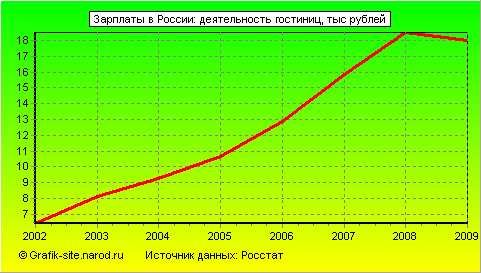 Графики - Зарплаты в России - Деятельность гостиниц