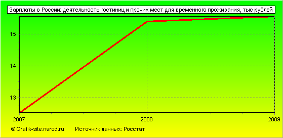 Графики - Зарплаты в России - Деятельность гостиниц и прочих мест для временного проживания