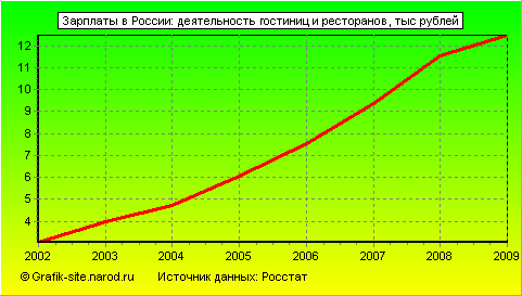 Графики - Зарплаты в России - Деятельность гостиниц и ресторанов