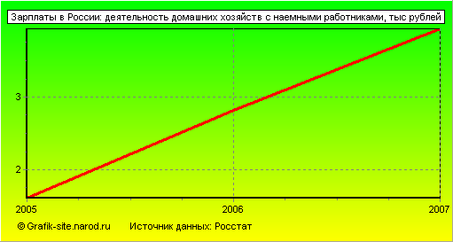 Графики - Зарплаты в России - Деятельность домашних хозяйств с наемными работниками