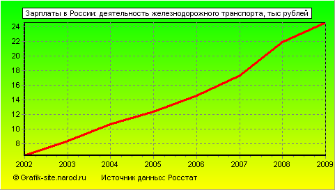 Графики - Зарплаты в России - Деятельность железнодорожного транспорта