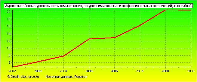 Графики - Зарплаты в России - Деятельность коммерческих, предпринимательских и профессиональных организаций