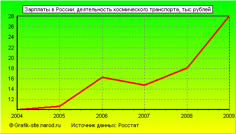 Графики - Зарплаты в России - Деятельность космического транспорта