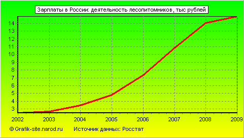 Графики - Зарплаты в России - Деятельность лесопитомников