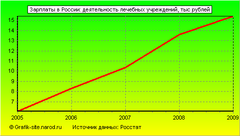 Графики - Зарплаты в России - Деятельность лечебных учреждений