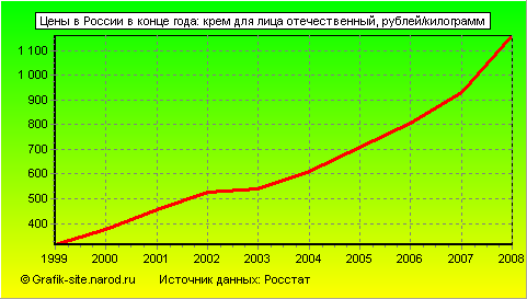 Графики - Цены в России в конце года - Крем для лица отечественный