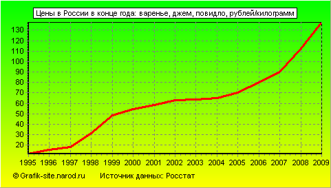 Графики - Цены в России в конце года - Варенье, джем, повидло