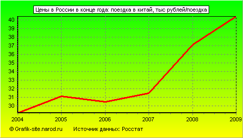 Графики - Цены в России в конце года - Поездка в китай