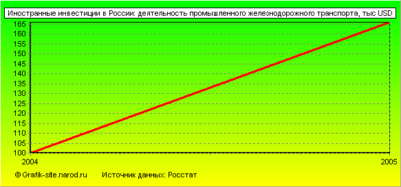 Графики - Иностранные инвестиции в России - Деятельность промышленного железнодорожного транспорта