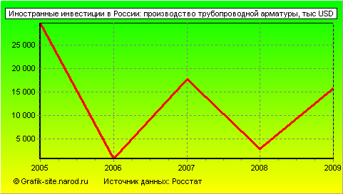 Графики - Иностранные инвестиции в России - Производство трубопроводной арматуры