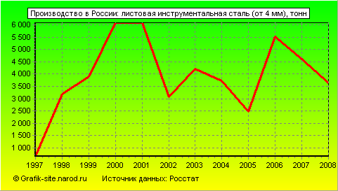 Графики - Производство в России - Листовая инструментальная сталь (от 4 мм)