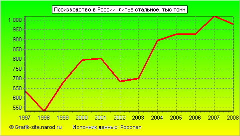 Графики - Производство в России - Литье стальное