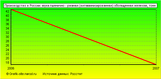 Графики - Производство в России - Мука пшенично - ржаная (витаминизированная) обогащенная железом