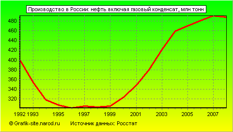 Графики - Производство в России - Нефть включая газовый конденсат