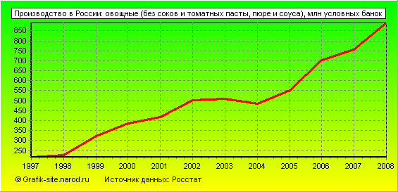 Графики - Производство в России - Овощные (без соков и томатных пасты, пюре и соуса)