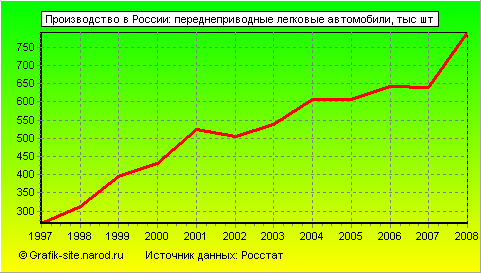 Графики - Производство в России - Переднеприводные легковые автомобили