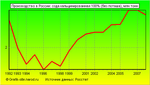 Графики - Производство в России - Сода кальцинированная 100% (без поташа)