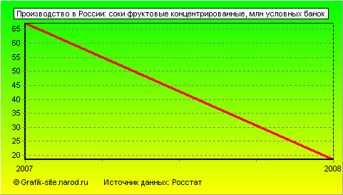 Графики - Производство в России - Соки фруктовые концентрированные