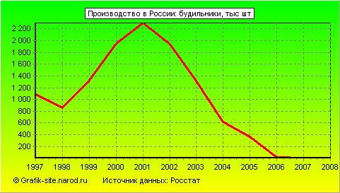 Графики - Производство в России - Будильники