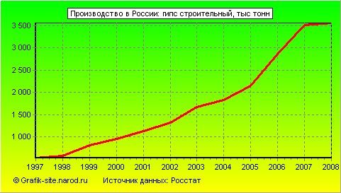 Графики - Производство в России - Гипс строительный