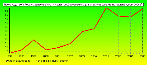 Графики - Производство в России - Запасные части к электрооборудованию для электровозов магистральных