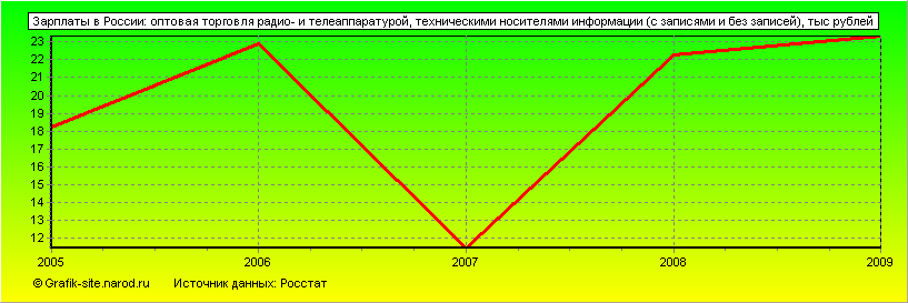 Графики - Зарплаты в России - Оптовая торговля радио- и телеаппаратурой, техническими носителями информации (с записями и без записей)