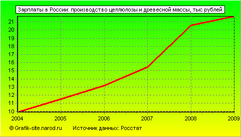 Графики - Зарплаты в России - Производство целлюлозы и древесной массы