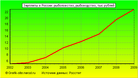 Графики - Зарплаты в России - Рыболовство, рыбоводство