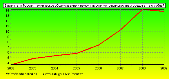 Графики - Зарплаты в России - Техническое обслуживание и ремонт прочих автотранспортных средств