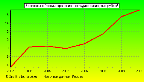 Графики - Зарплаты в России - Хранение и складирование