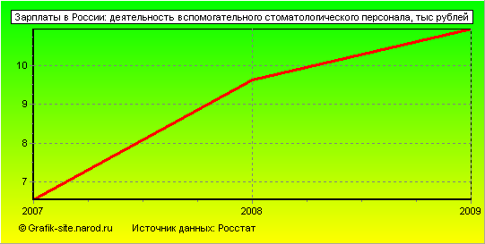 Графики - Зарплаты в России - Деятельность вспомогательного стоматологического персонала